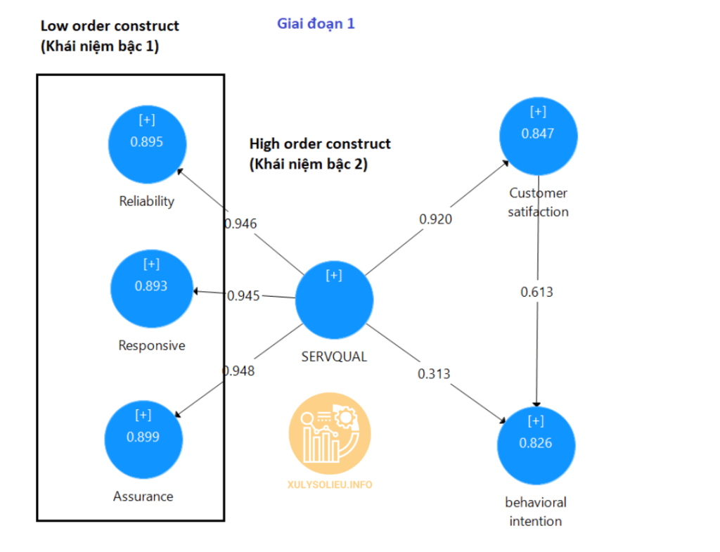 Cách dựng diagram sơ đồ mô hình nghiên cứu trong SmartPLS 4 Mô hình bậc 1 và bậc 2