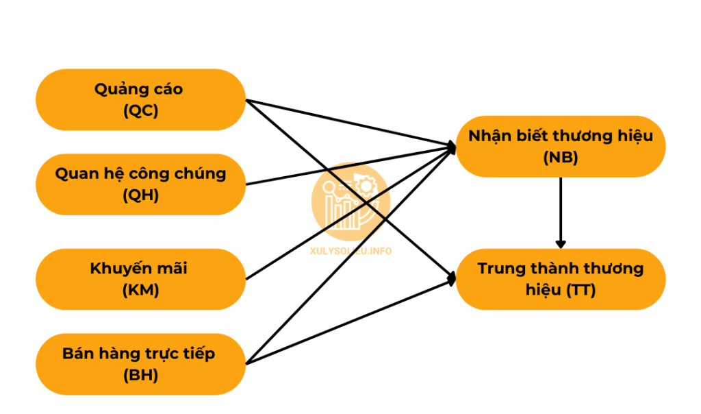 Mô hình cấu trúc trên SmartPLS 4