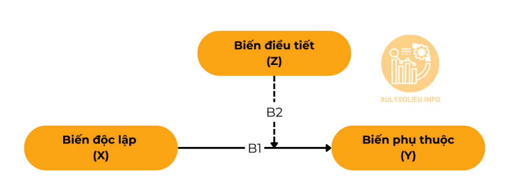 Phân biệt biến trung gian, biến điều tiết và biến kiểm soát trong nghiên cứu định lượng Phân biệt biến trung gian, biến điều tiết và biến kiểm soát 2