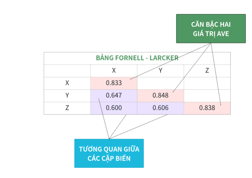 Fornell và Larcker: Đánh giá tính phân biệt của mô hình SEM trên SmartPLS 4 Bảng Fornell và Larcker