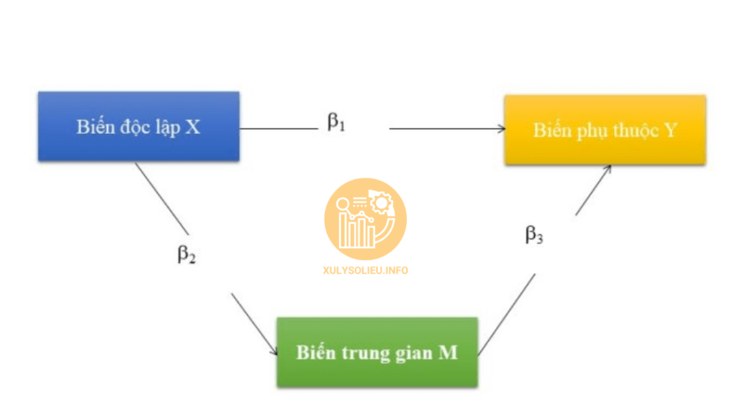 Hướng dẫn xử lý biến trung gian (mediator) trên SmartPLS 3 chi tiết từ A–Z Biến trung gian (mediator) là gì trong mô hình SEM-PLS