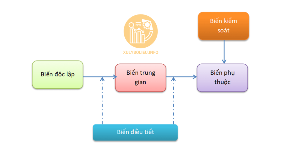 Phân biệt biến trung gian, biến điều tiết và biến kiểm soát trong nghiên cứu định lượng mô hình biến trung gian 2