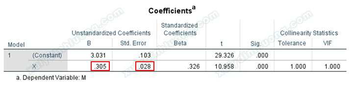 Hướng dẫn phân tích biến trung gian (mediator) bằng SPSS: Sobel Test và Bootstrapping với PROCESS Macro phân tích biến trung gian (mediator) bằng SPSS