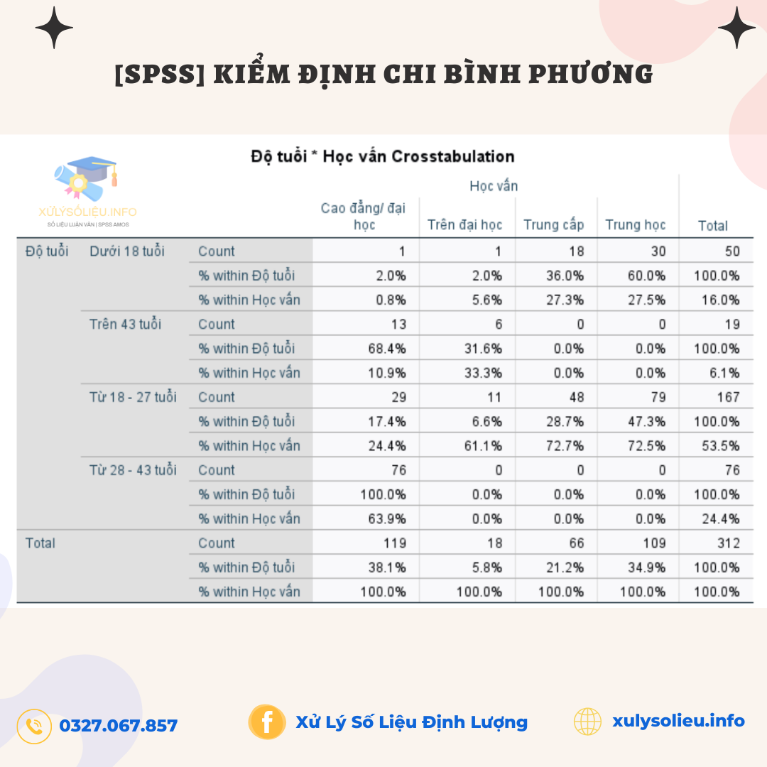Kiểm định Chi bình phương Chi-Square test trong SPSS 27 Kiểm tra kết quả ở Output, bảng Crosstabulation