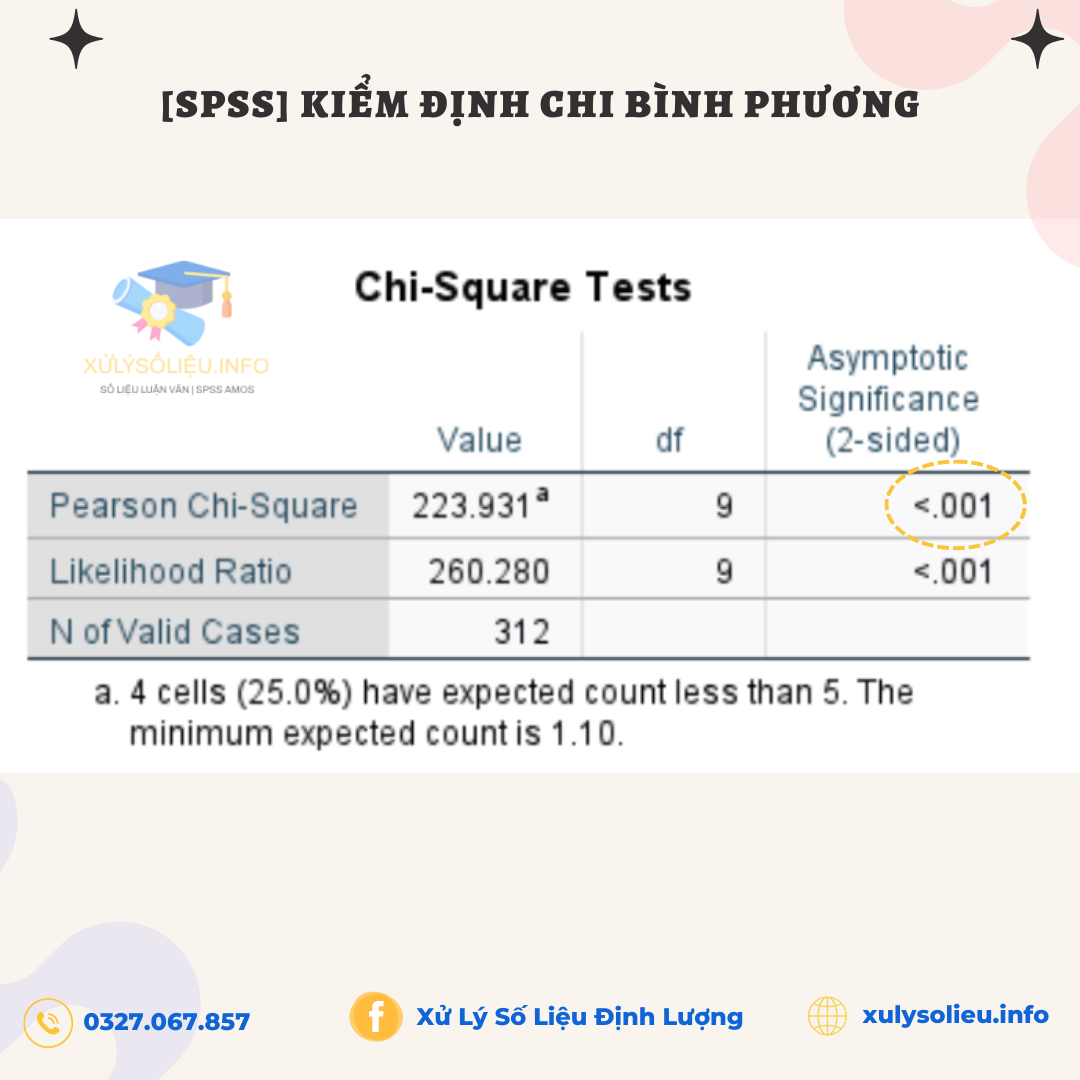 Kiểm định Chi bình phương Chi-Square test trong SPSS 27 Đọc bảng kết quả Chi-Square Tests
