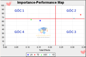 Biểu Đồ Tầm Quan Trọng Hiệu Suất Ipma