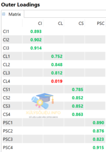 Giá Trị Hệ Số Tải Ngoài Outer Loadings