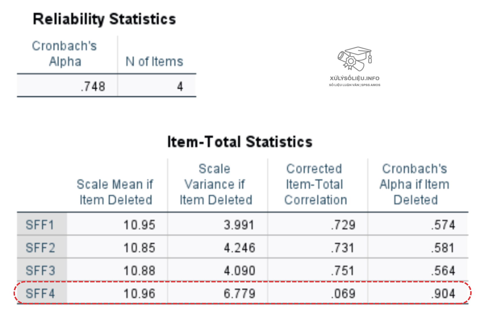 Chạy Cronbach’s Alpha trên SPSS: 4 trường hợp loại hay giữ biến Chạy Cronbach's Alpha trên SPSS - 7