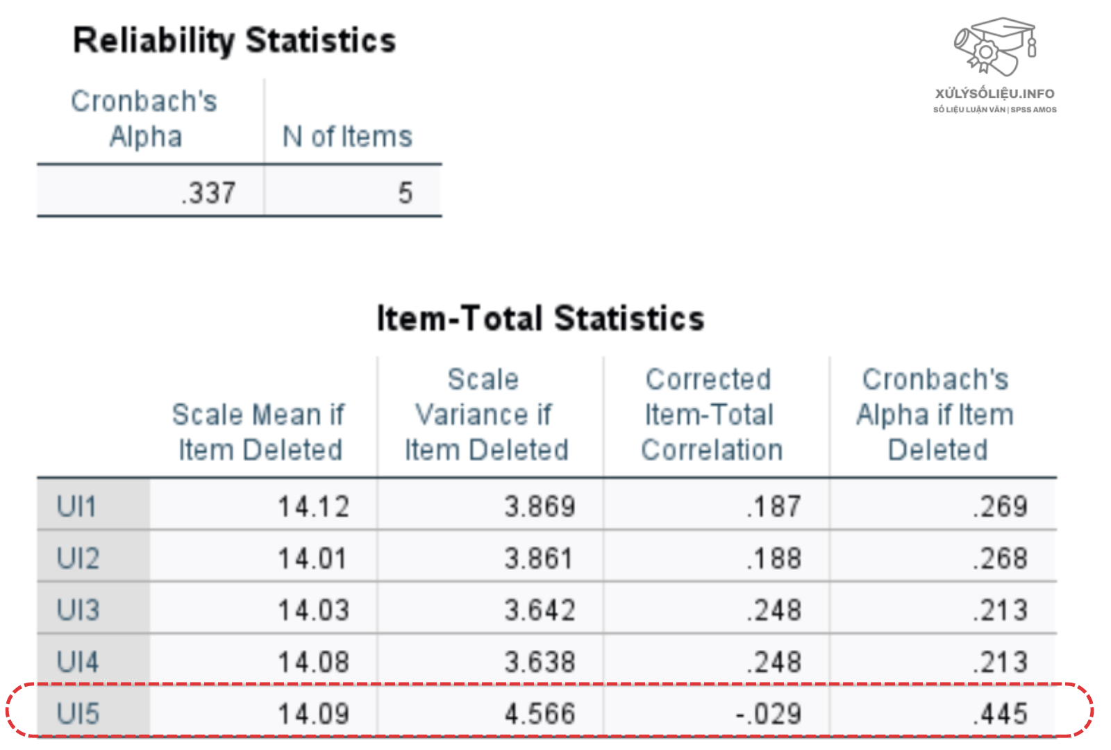 3 trường hợp phải biết về Cronbach’s Alpha if Item Deleted lớn hơn Cronbach’s Alpha tổng thể Chạy Cronbach's Alpha trên SPSS