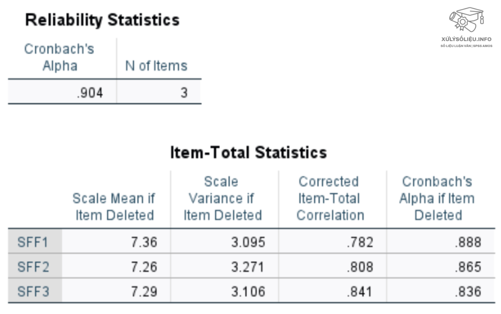 3 trường hợp phải biết về Cronbach’s Alpha if Item Deleted lớn hơn Cronbach’s Alpha tổng thể Chạy Cronbach's Alpha trên SPSS 1