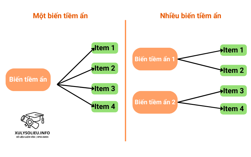 Một Và Nhiều Biến Tiềm Ẩn