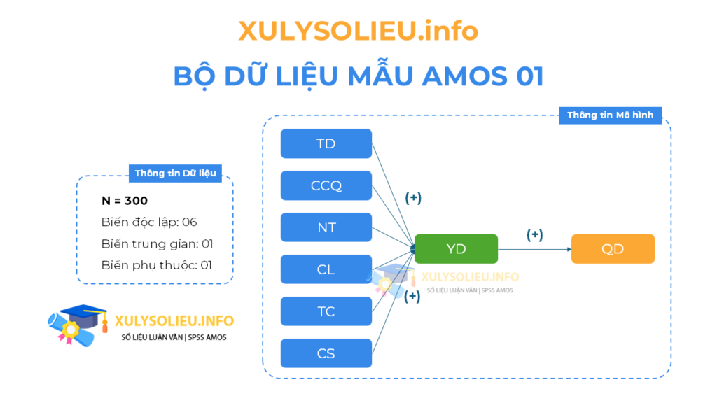 Dữ Liệu Mẫu Amos 01 - Xulysolieu.info