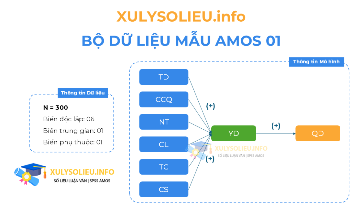 Bộ dữ liệu mẫu (data mẫu) mô hình chạy AMOS – AMOS 01