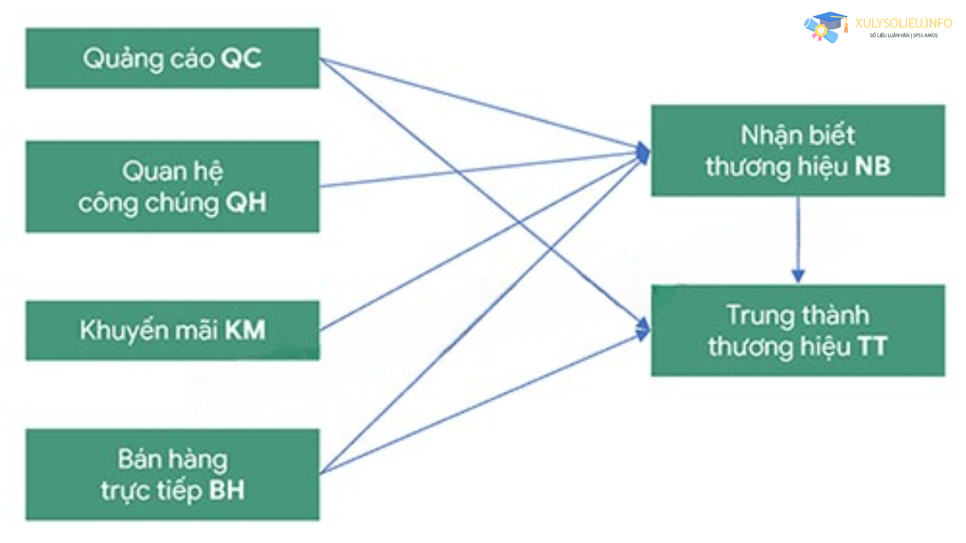 Cấu trúc biến trong nghiên cứu trong tuyến tính sem trên amos