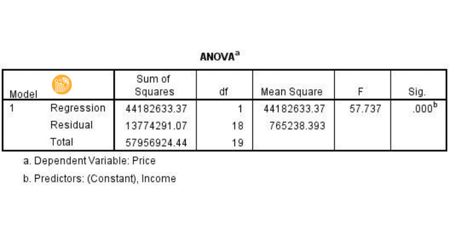 Bảng kết quả ANOVA