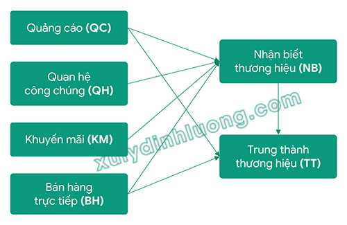 Vẽ mô hình, xuất nhập dự án trên SMARTPLS 4 4