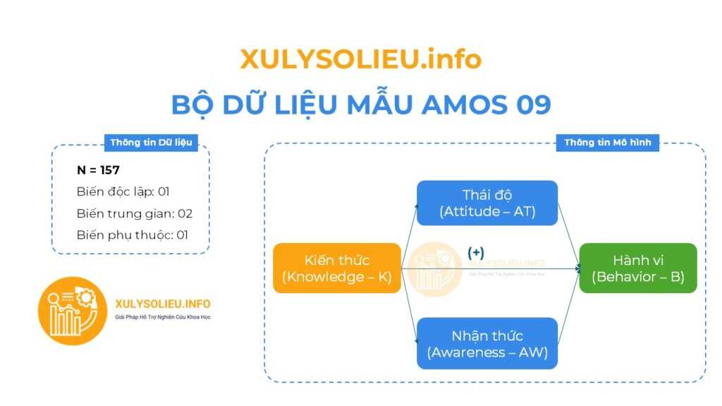 Bộ Dữ Liệu Mẫu (Data Mẫu) Xử Lý và Chạy AMOS - AMOS 09 AMOS09