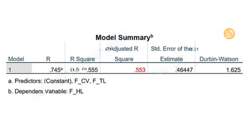 Adjusted R Square moi bang 0.553