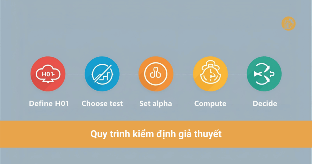 Kiểm định giả thuyết (Hypothesis Testing): Khái niệm, quy trình và cách đưa ra kết luận thống kê kiểm định giả thuyết