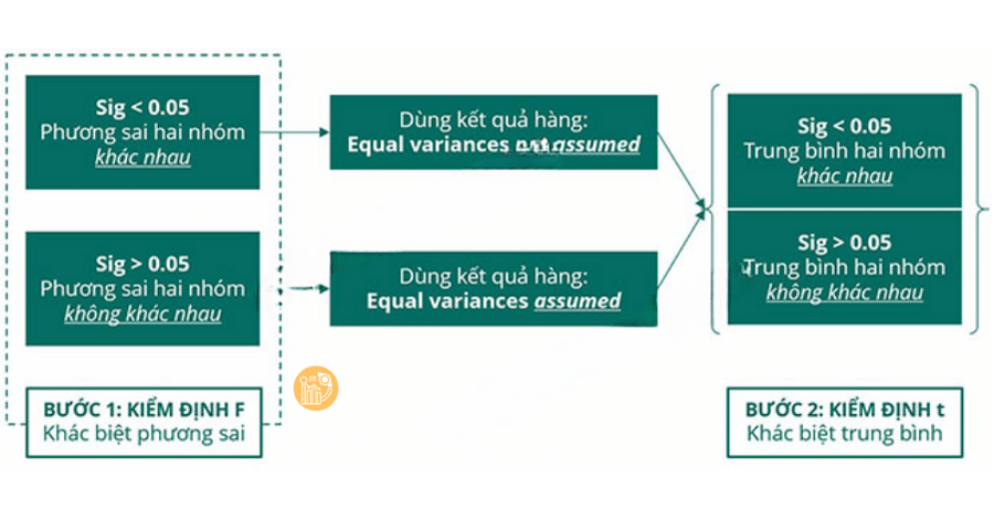 kiểm định independent sample t test