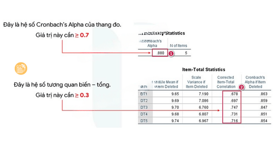 Tiêu chuẩn khi tra bảng độ tin cậy Cronbach’s Alpha