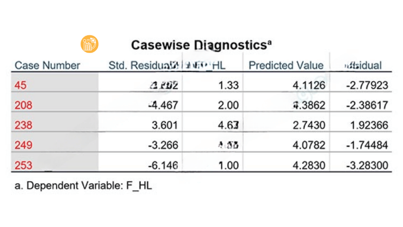 Tiến hành loại bỏ 5 quan sát này