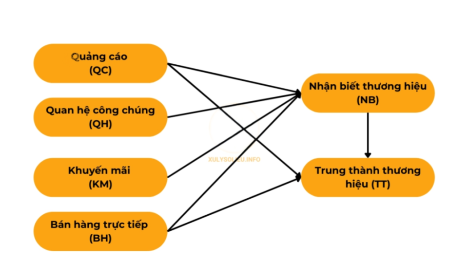 Hướng dẫn đánh giá mô hình cấu trúc trên SmartPLS 4 Hình ảnh mô hình cấu trúc PLS-SEM được phân tích chi tiết trên phần mềm SmartPLS 4.