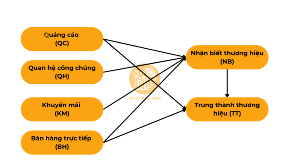 Hướng dẫn đánh giá mô hình cấu trúc trên SmartPLS 4 Hình ảnh mô hình cấu trúc ban đầu dùng cho việc đánh giá mô hình cấu trúc trên phần mềm SmartPLS 4.