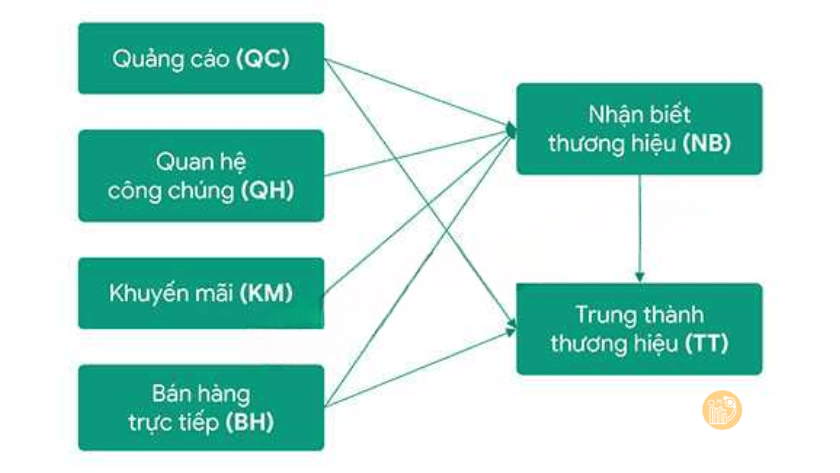 Các Kỹ Thuật Nhập Xuất Dữ Liệu & Vẽ Mô Hình Đường Dẫn trên SMARTPLS 4 tien hanh ve diagram