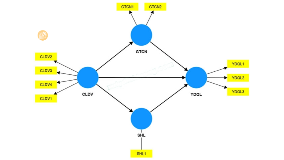 Hướng dẫn xử lý biến trung gian Mediator trên SmartPLS 4 Xây dựng mô hình SEM có biến trung gian Mediator trong phần mềm SmartPLS 4.