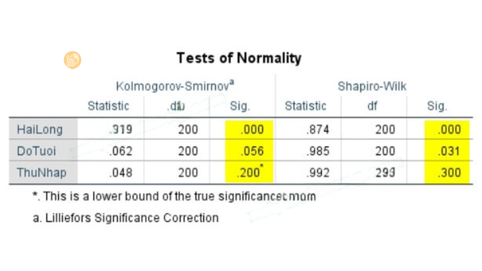 Kiểm định Shapiro Wilk trong phân tích dữ liệu Bảng kết quả Tests of Normality với chỉ số của kiểm định Shapiro Wilk và Kolmogorov-Smirnov.